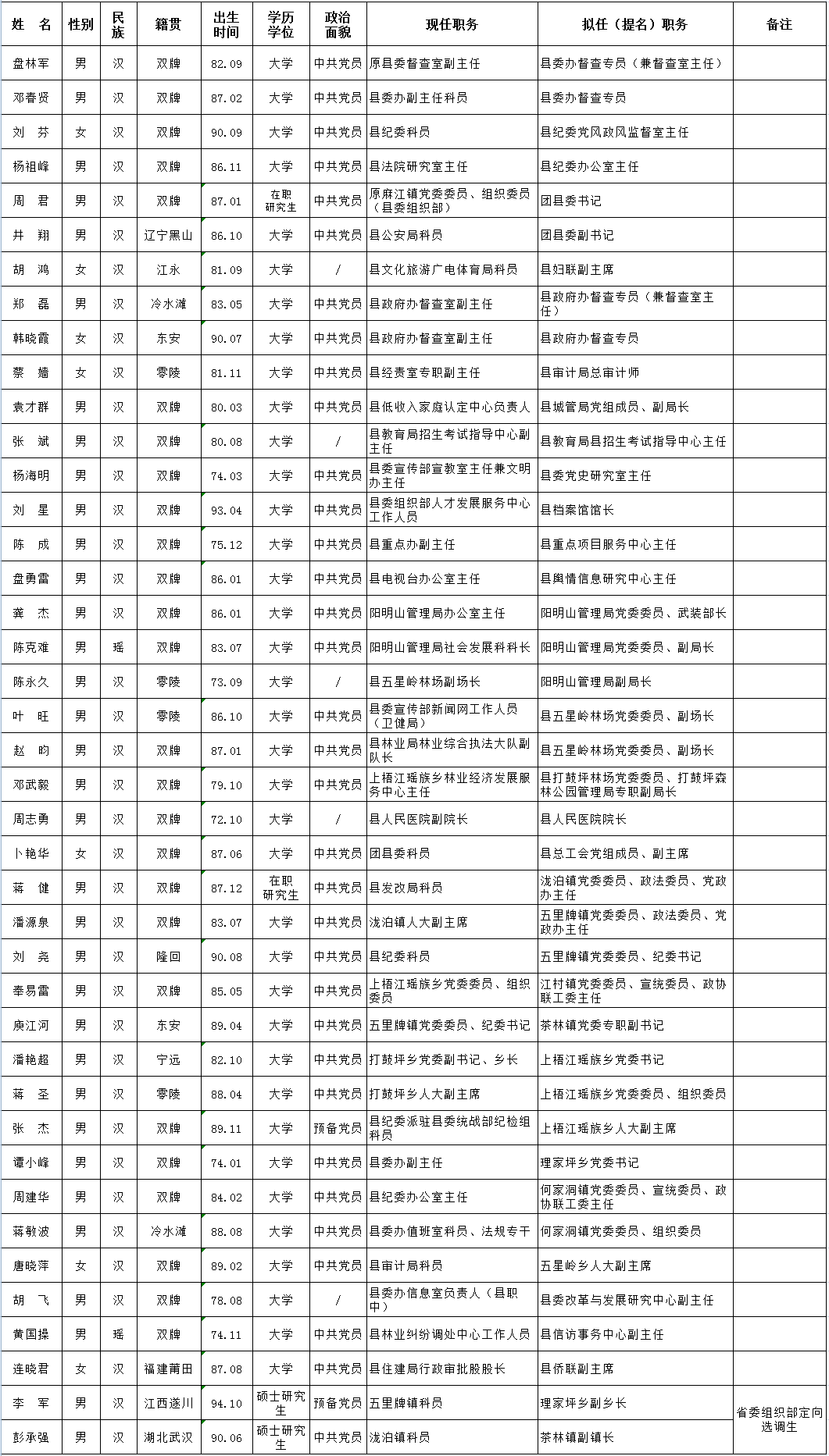 双牌县县委管理干部任前公示20190803