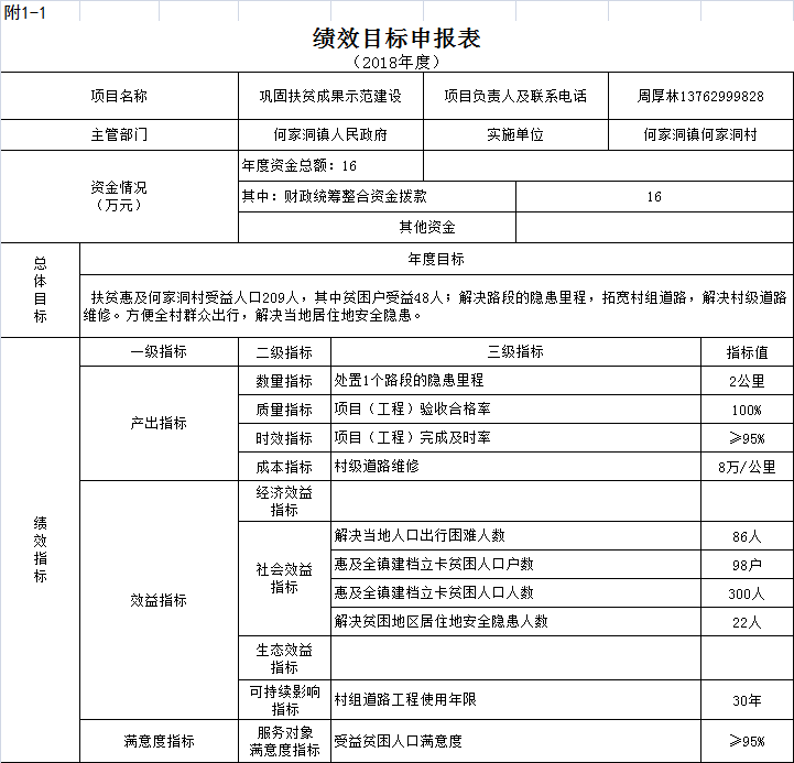 2018年何家洞镇扶贫项目绩效目标申报表1