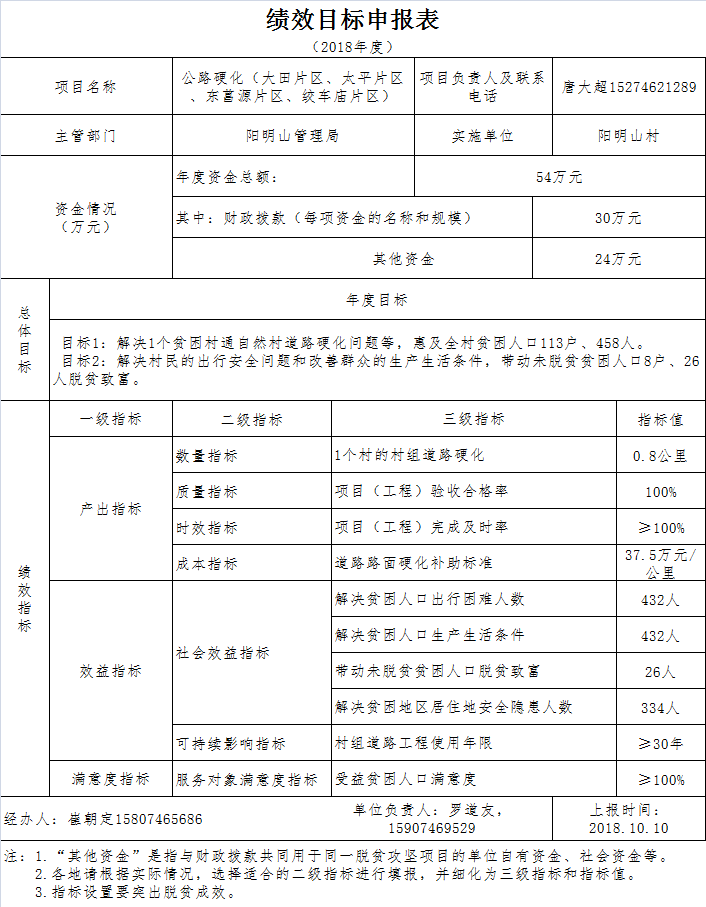 2018年阳明山村道路维修工程绩效目标申报表