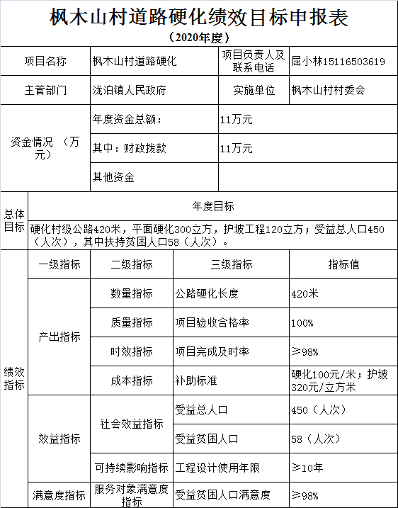 枫木山村道路硬化绩效目标申报表(2020年度)